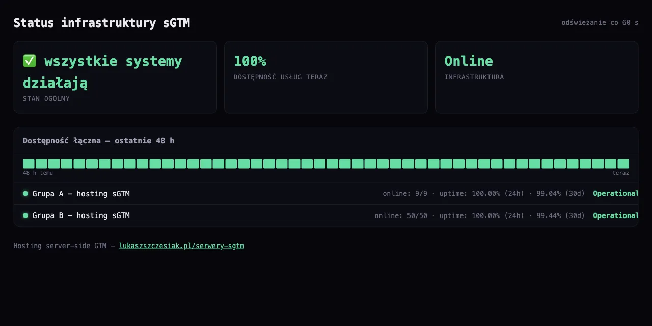 Publiczna strona statusu hostingu sGTM: wszystkie systemy działają, dostępność 100%, uptime 30 dni 99,04% i 99,44%